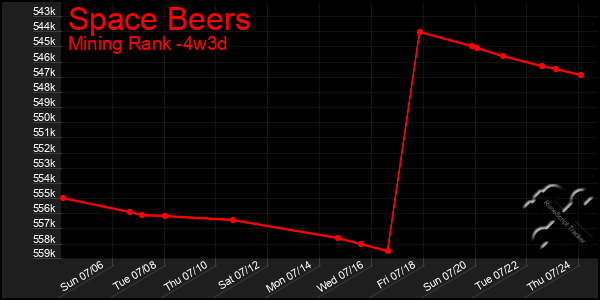 Last 31 Days Graph of Space Beers