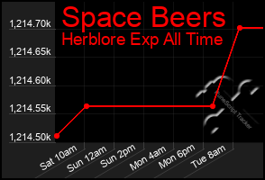 Total Graph of Space Beers