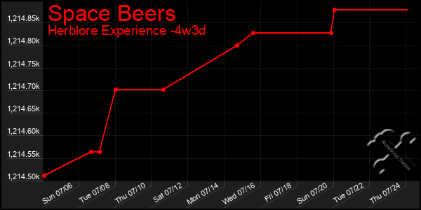 Last 31 Days Graph of Space Beers