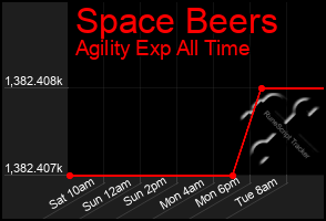 Total Graph of Space Beers