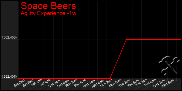 Last 7 Days Graph of Space Beers
