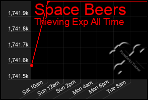 Total Graph of Space Beers