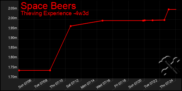 Last 31 Days Graph of Space Beers