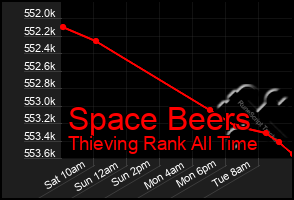 Total Graph of Space Beers