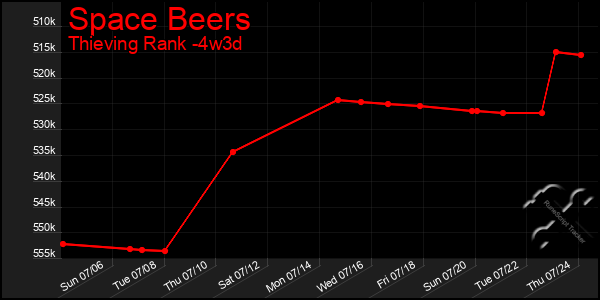 Last 31 Days Graph of Space Beers