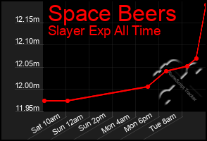 Total Graph of Space Beers