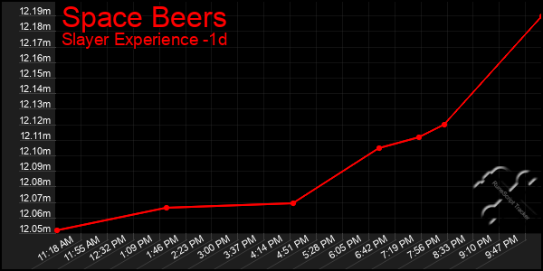 Last 24 Hours Graph of Space Beers