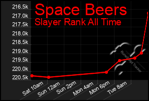 Total Graph of Space Beers