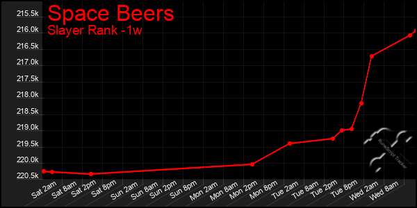 Last 7 Days Graph of Space Beers