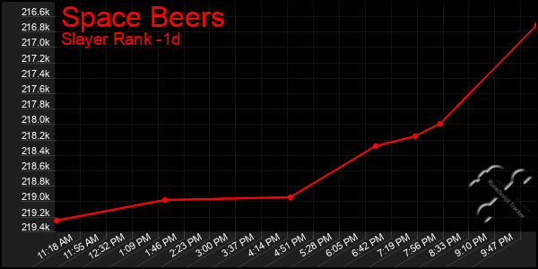 Last 24 Hours Graph of Space Beers
