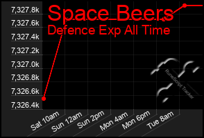 Total Graph of Space Beers