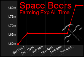 Total Graph of Space Beers