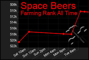 Total Graph of Space Beers