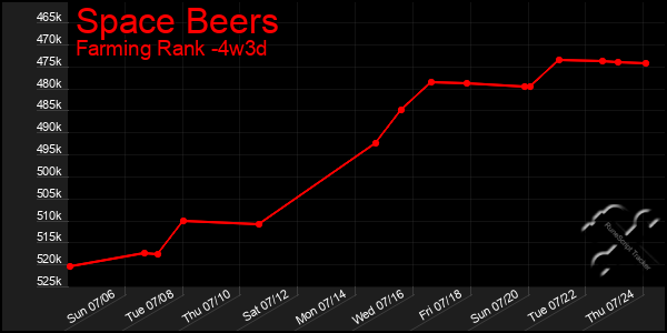 Last 31 Days Graph of Space Beers