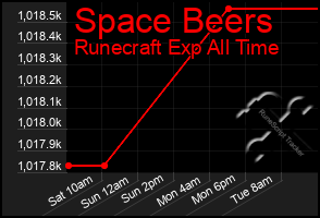 Total Graph of Space Beers