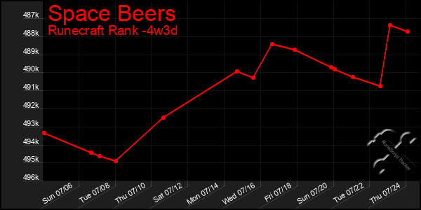 Last 31 Days Graph of Space Beers