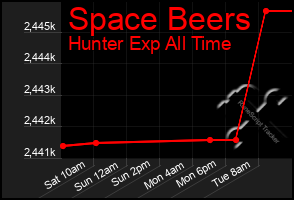 Total Graph of Space Beers