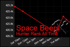 Total Graph of Space Beers