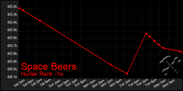 Last 7 Days Graph of Space Beers