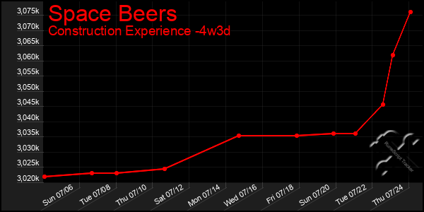 Last 31 Days Graph of Space Beers