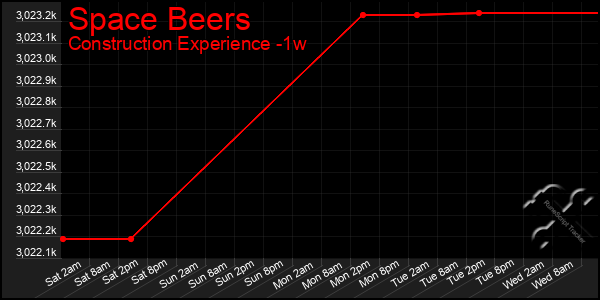 Last 7 Days Graph of Space Beers