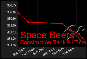 Total Graph of Space Beers