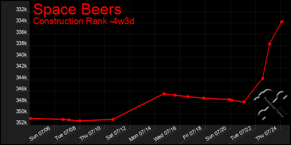 Last 31 Days Graph of Space Beers