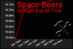 Total Graph of Space Beers