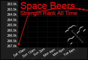 Total Graph of Space Beers