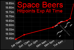 Total Graph of Space Beers