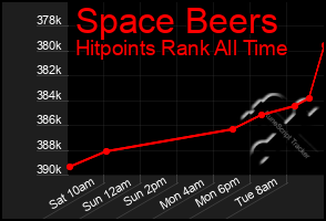 Total Graph of Space Beers