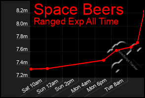 Total Graph of Space Beers