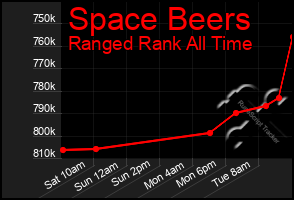 Total Graph of Space Beers