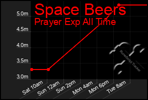 Total Graph of Space Beers