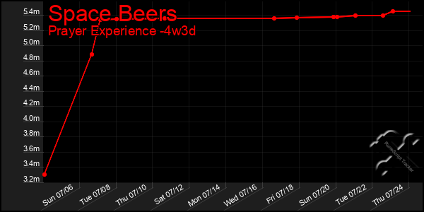 Last 31 Days Graph of Space Beers