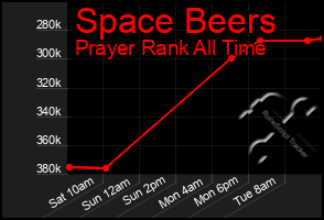 Total Graph of Space Beers