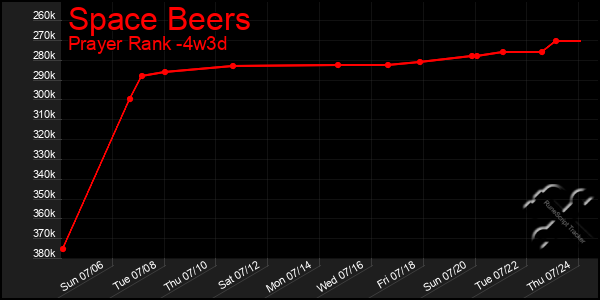 Last 31 Days Graph of Space Beers