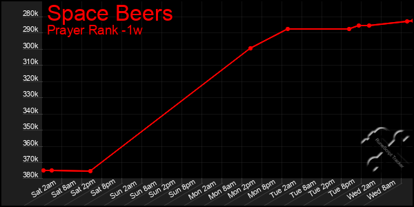 Last 7 Days Graph of Space Beers