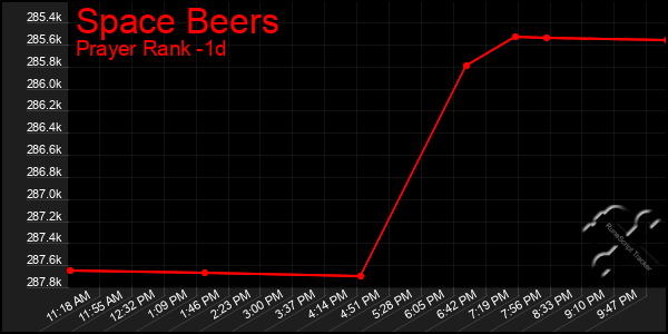 Last 24 Hours Graph of Space Beers