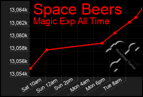 Total Graph of Space Beers