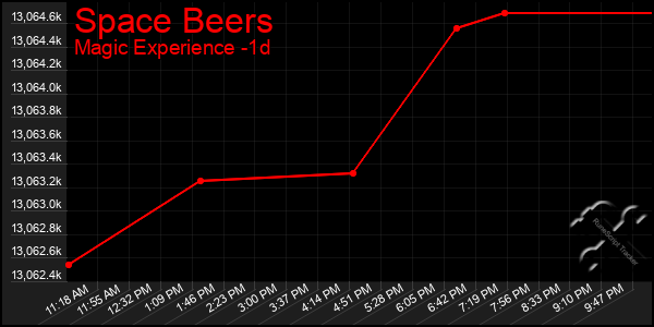 Last 24 Hours Graph of Space Beers