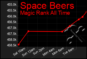 Total Graph of Space Beers