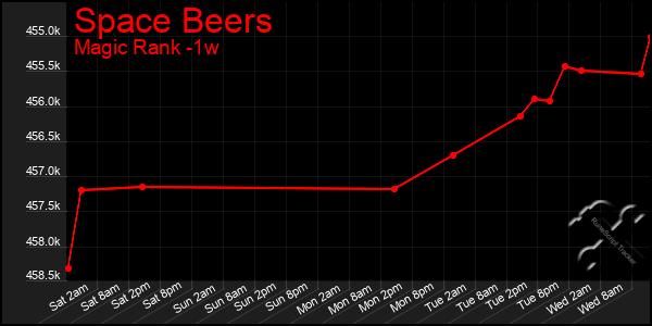 Last 7 Days Graph of Space Beers