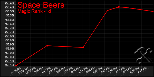 Last 24 Hours Graph of Space Beers