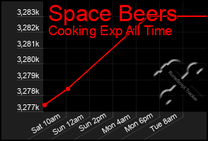 Total Graph of Space Beers