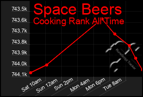 Total Graph of Space Beers