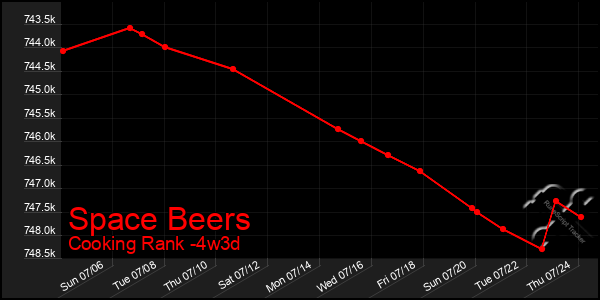 Last 31 Days Graph of Space Beers