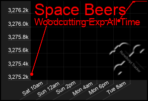 Total Graph of Space Beers
