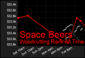 Total Graph of Space Beers