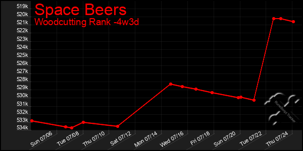 Last 31 Days Graph of Space Beers